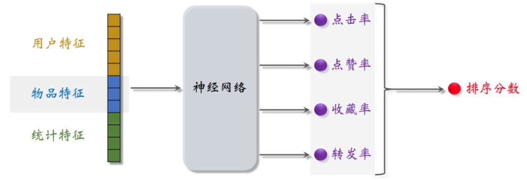 Featured image of post 推荐系统架构
