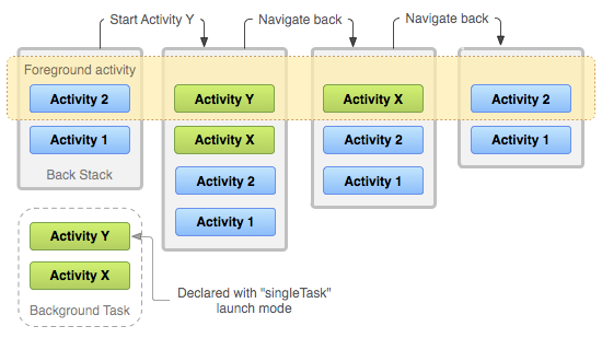 Featured image of post Android 中 Task 和 Activity 浅要理解
